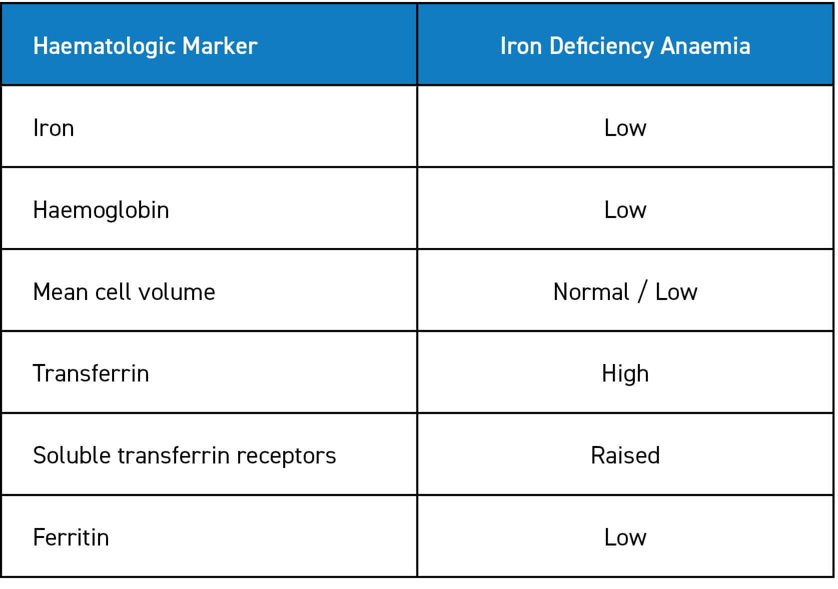 Iron level